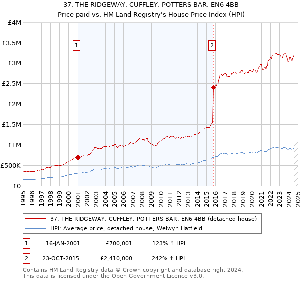 37, THE RIDGEWAY, CUFFLEY, POTTERS BAR, EN6 4BB: Price paid vs HM Land Registry's House Price Index