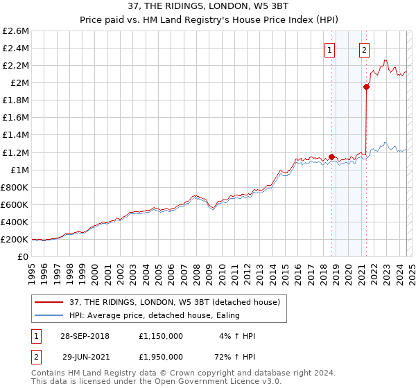 37, THE RIDINGS, LONDON, W5 3BT: Price paid vs HM Land Registry's House Price Index