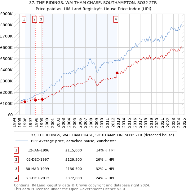 37, THE RIDINGS, WALTHAM CHASE, SOUTHAMPTON, SO32 2TR: Price paid vs HM Land Registry's House Price Index