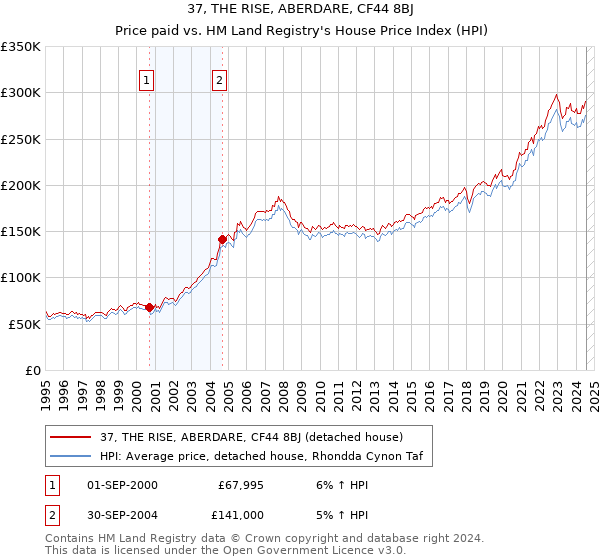 37, THE RISE, ABERDARE, CF44 8BJ: Price paid vs HM Land Registry's House Price Index