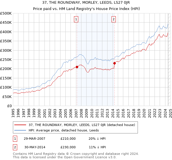 37, THE ROUNDWAY, MORLEY, LEEDS, LS27 0JR: Price paid vs HM Land Registry's House Price Index