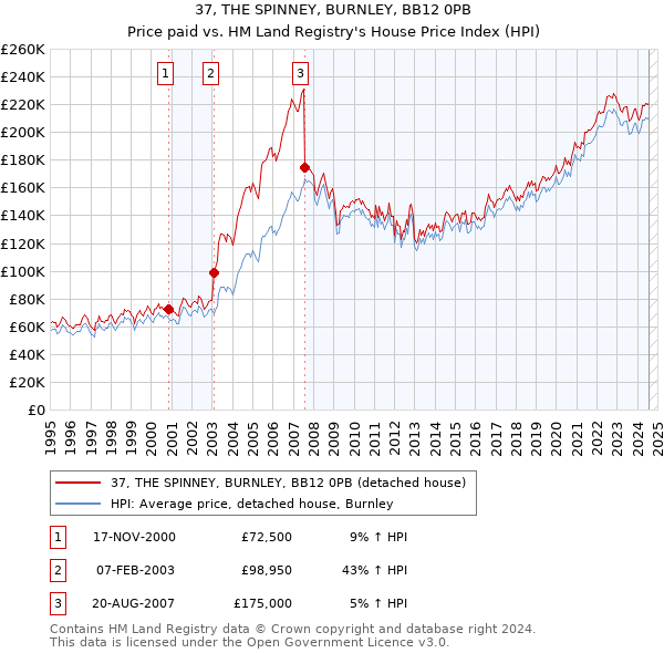 37, THE SPINNEY, BURNLEY, BB12 0PB: Price paid vs HM Land Registry's House Price Index