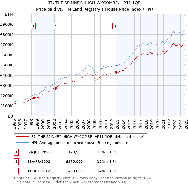 37, THE SPINNEY, HIGH WYCOMBE, HP11 1QE: Price paid vs HM Land Registry's House Price Index