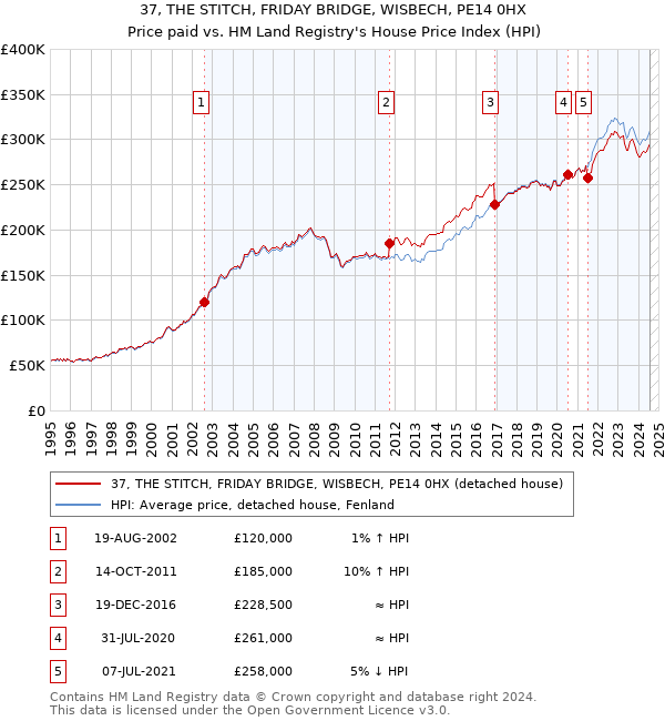 37, THE STITCH, FRIDAY BRIDGE, WISBECH, PE14 0HX: Price paid vs HM Land Registry's House Price Index