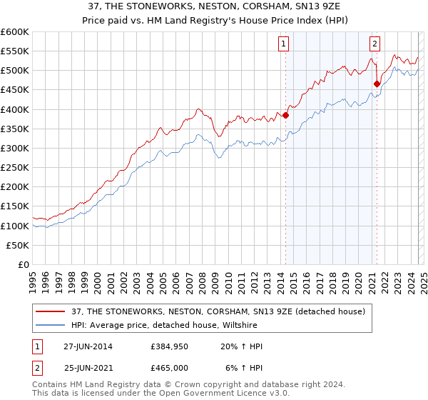 37, THE STONEWORKS, NESTON, CORSHAM, SN13 9ZE: Price paid vs HM Land Registry's House Price Index