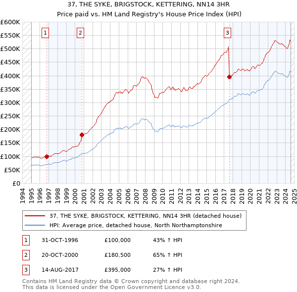 37, THE SYKE, BRIGSTOCK, KETTERING, NN14 3HR: Price paid vs HM Land Registry's House Price Index