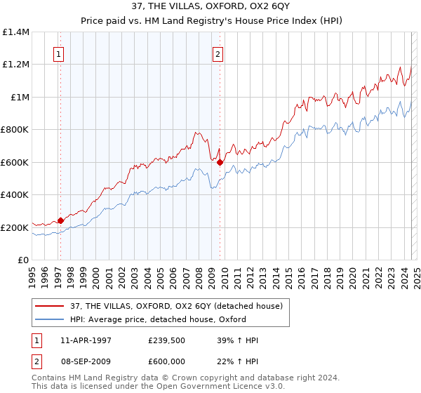 37, THE VILLAS, OXFORD, OX2 6QY: Price paid vs HM Land Registry's House Price Index