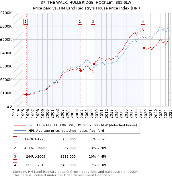 37, THE WALK, HULLBRIDGE, HOCKLEY, SS5 6LW: Price paid vs HM Land Registry's House Price Index