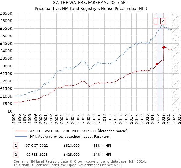 37, THE WATERS, FAREHAM, PO17 5EL: Price paid vs HM Land Registry's House Price Index