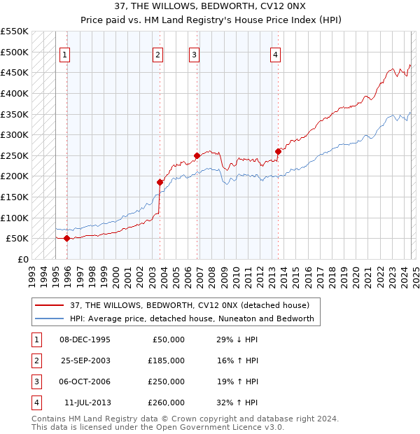 37, THE WILLOWS, BEDWORTH, CV12 0NX: Price paid vs HM Land Registry's House Price Index