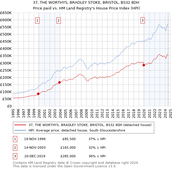 37, THE WORTHYS, BRADLEY STOKE, BRISTOL, BS32 8DH: Price paid vs HM Land Registry's House Price Index