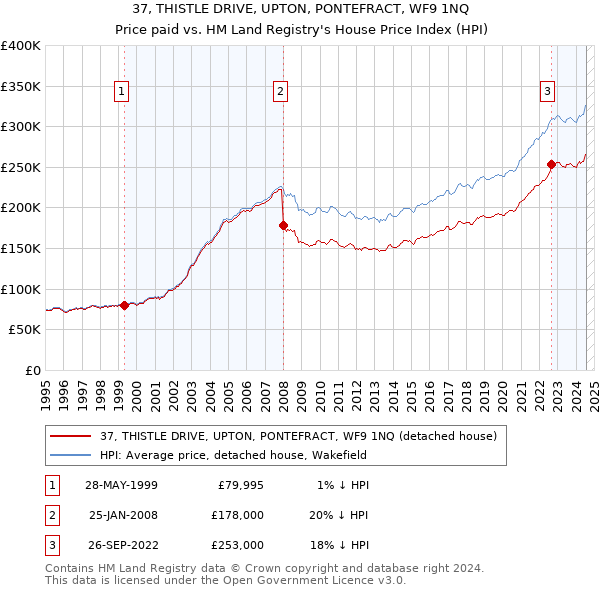 37, THISTLE DRIVE, UPTON, PONTEFRACT, WF9 1NQ: Price paid vs HM Land Registry's House Price Index