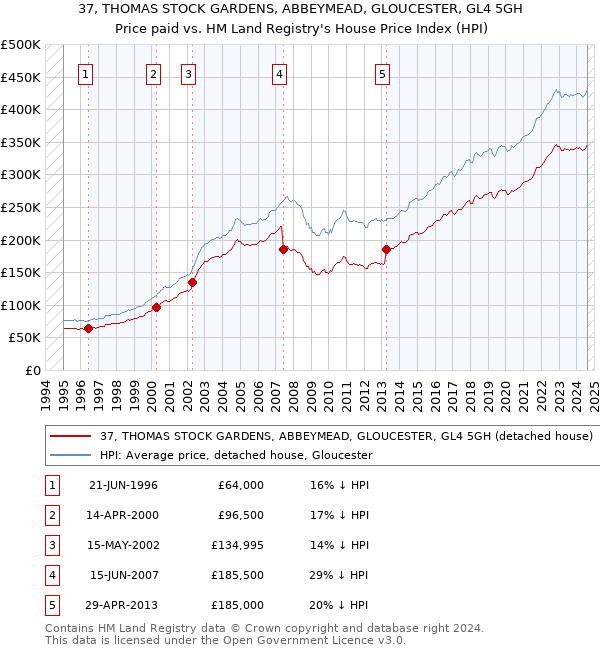 37, THOMAS STOCK GARDENS, ABBEYMEAD, GLOUCESTER, GL4 5GH: Price paid vs HM Land Registry's House Price Index