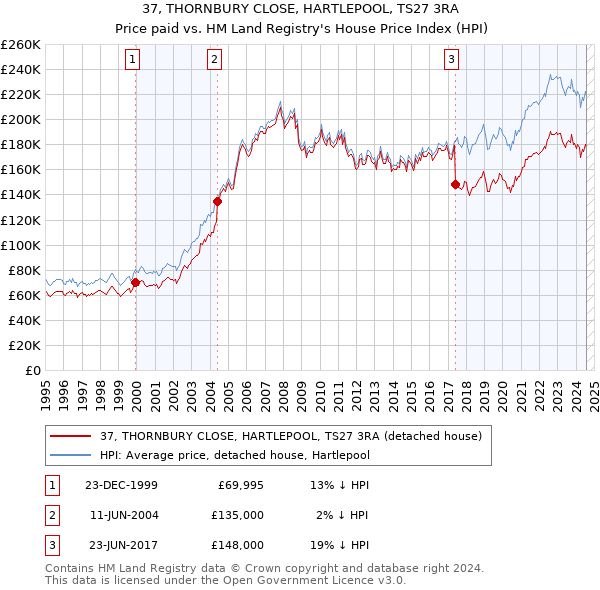 37, THORNBURY CLOSE, HARTLEPOOL, TS27 3RA: Price paid vs HM Land Registry's House Price Index