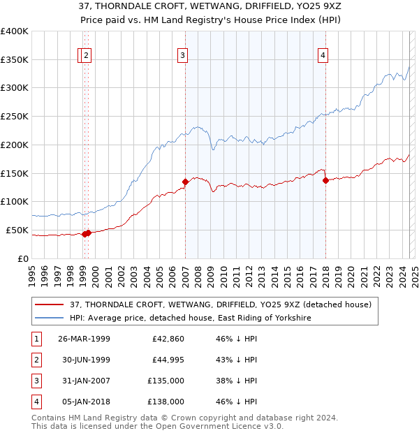 37, THORNDALE CROFT, WETWANG, DRIFFIELD, YO25 9XZ: Price paid vs HM Land Registry's House Price Index