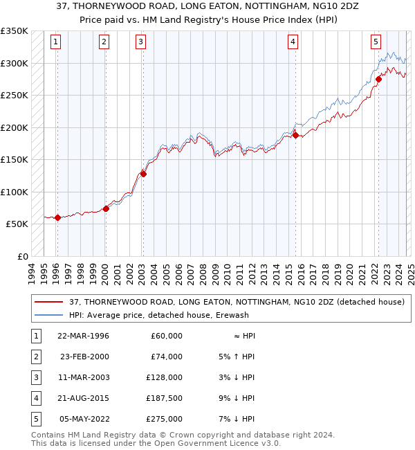 37, THORNEYWOOD ROAD, LONG EATON, NOTTINGHAM, NG10 2DZ: Price paid vs HM Land Registry's House Price Index