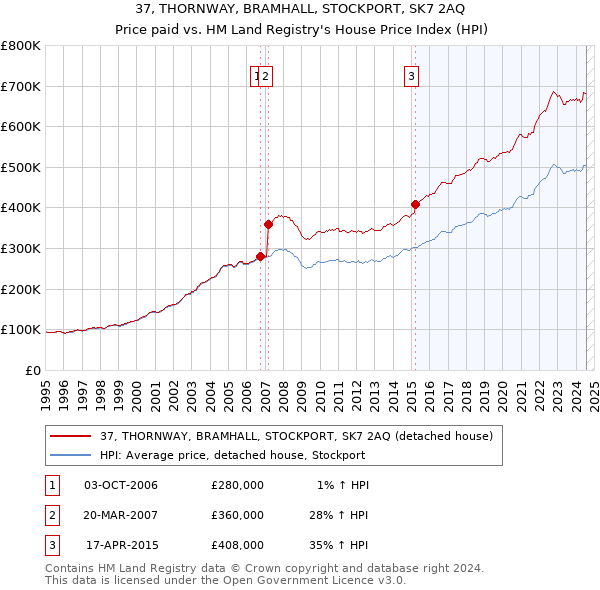 37, THORNWAY, BRAMHALL, STOCKPORT, SK7 2AQ: Price paid vs HM Land Registry's House Price Index