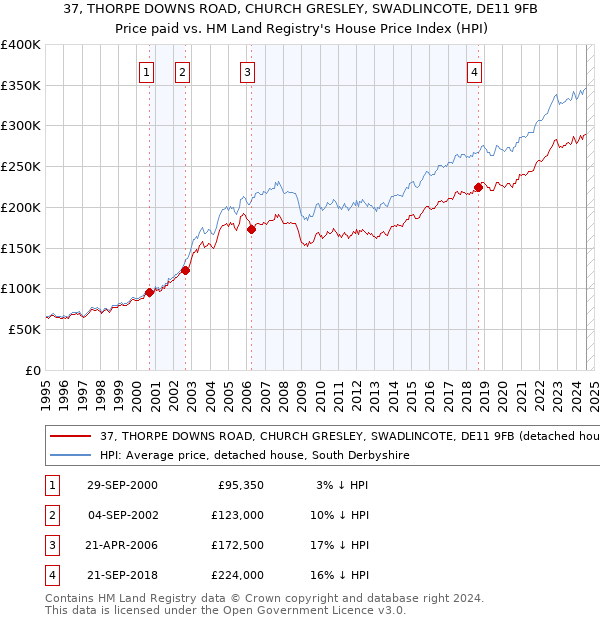 37, THORPE DOWNS ROAD, CHURCH GRESLEY, SWADLINCOTE, DE11 9FB: Price paid vs HM Land Registry's House Price Index