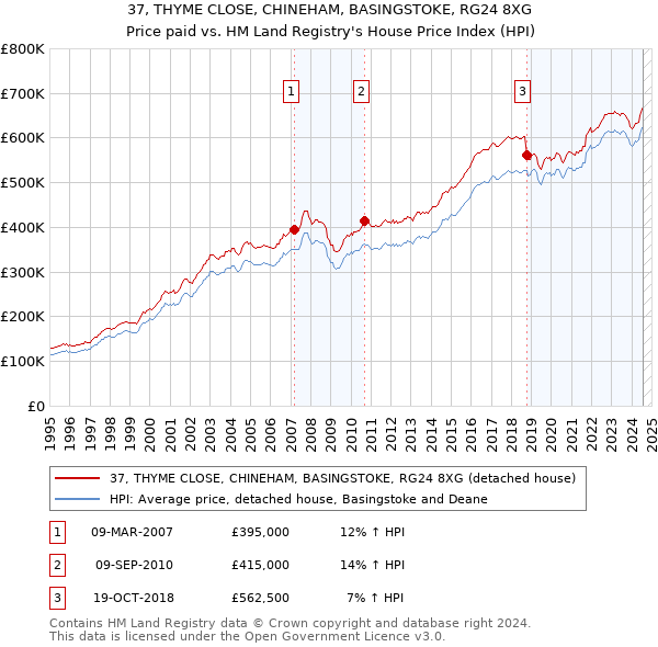 37, THYME CLOSE, CHINEHAM, BASINGSTOKE, RG24 8XG: Price paid vs HM Land Registry's House Price Index