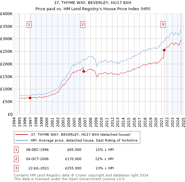 37, THYME WAY, BEVERLEY, HU17 8XH: Price paid vs HM Land Registry's House Price Index