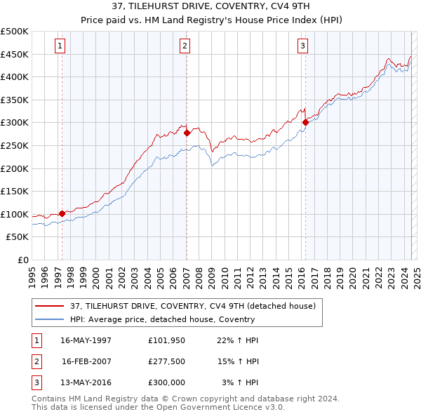 37, TILEHURST DRIVE, COVENTRY, CV4 9TH: Price paid vs HM Land Registry's House Price Index