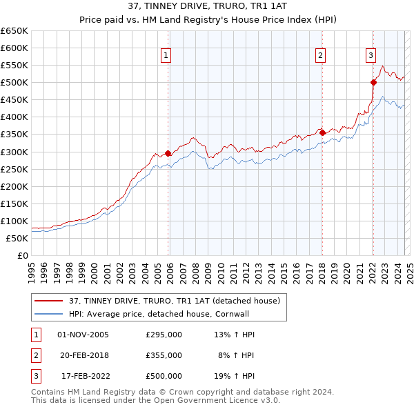 37, TINNEY DRIVE, TRURO, TR1 1AT: Price paid vs HM Land Registry's House Price Index