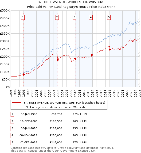 37, TIREE AVENUE, WORCESTER, WR5 3UA: Price paid vs HM Land Registry's House Price Index