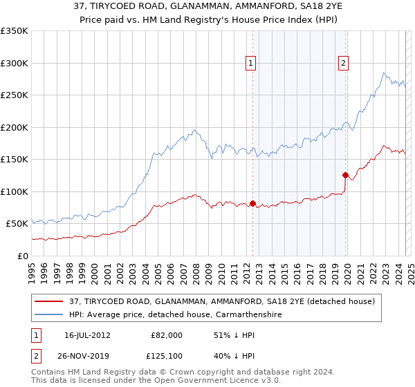 37, TIRYCOED ROAD, GLANAMMAN, AMMANFORD, SA18 2YE: Price paid vs HM Land Registry's House Price Index