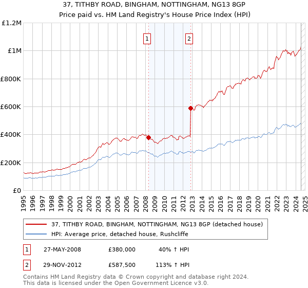 37, TITHBY ROAD, BINGHAM, NOTTINGHAM, NG13 8GP: Price paid vs HM Land Registry's House Price Index