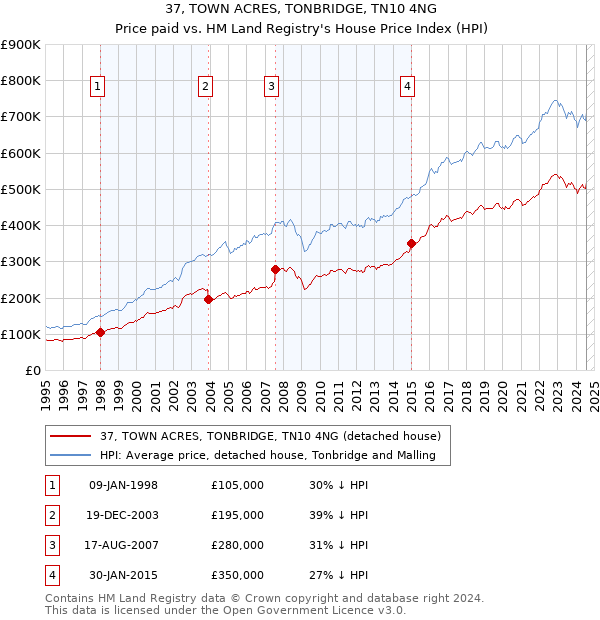 37, TOWN ACRES, TONBRIDGE, TN10 4NG: Price paid vs HM Land Registry's House Price Index