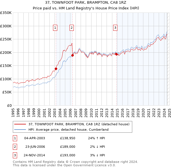 37, TOWNFOOT PARK, BRAMPTON, CA8 1RZ: Price paid vs HM Land Registry's House Price Index