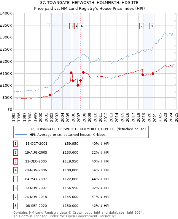 37, TOWNGATE, HEPWORTH, HOLMFIRTH, HD9 1TE: Price paid vs HM Land Registry's House Price Index