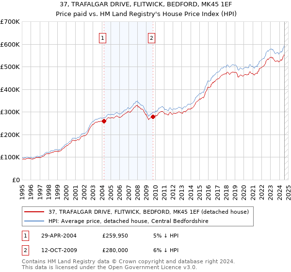 37, TRAFALGAR DRIVE, FLITWICK, BEDFORD, MK45 1EF: Price paid vs HM Land Registry's House Price Index