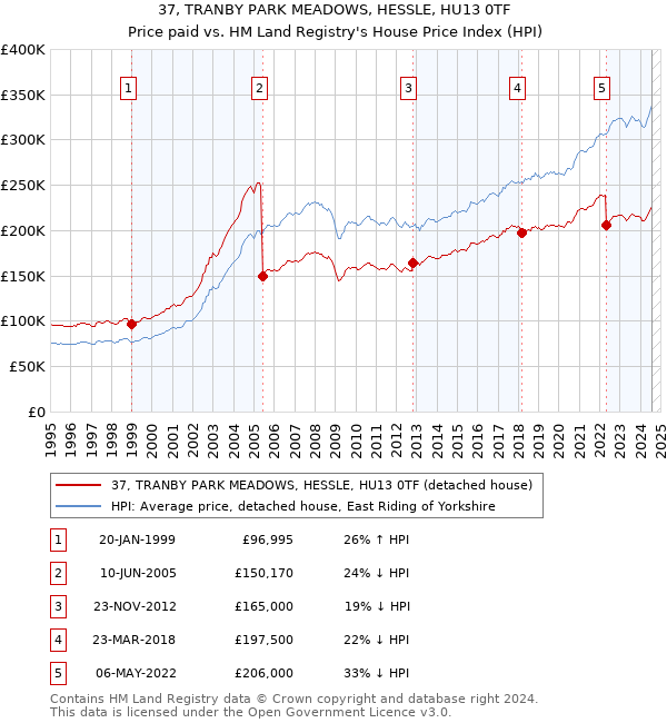 37, TRANBY PARK MEADOWS, HESSLE, HU13 0TF: Price paid vs HM Land Registry's House Price Index