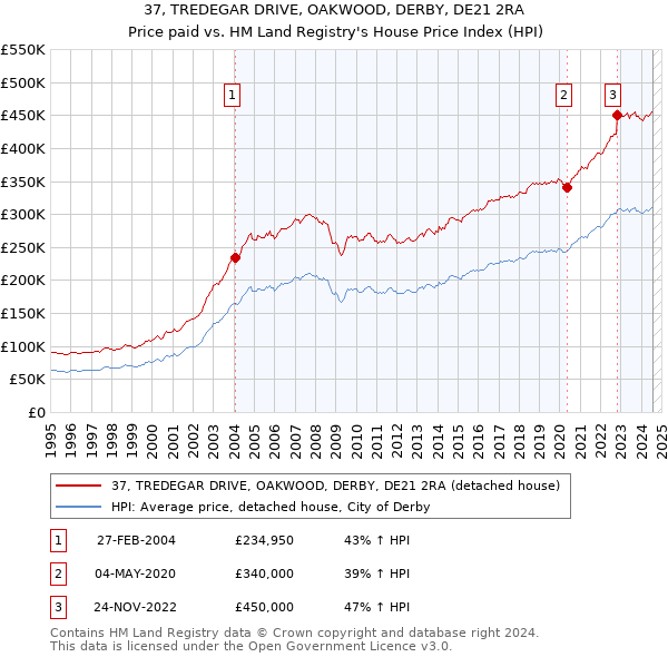 37, TREDEGAR DRIVE, OAKWOOD, DERBY, DE21 2RA: Price paid vs HM Land Registry's House Price Index