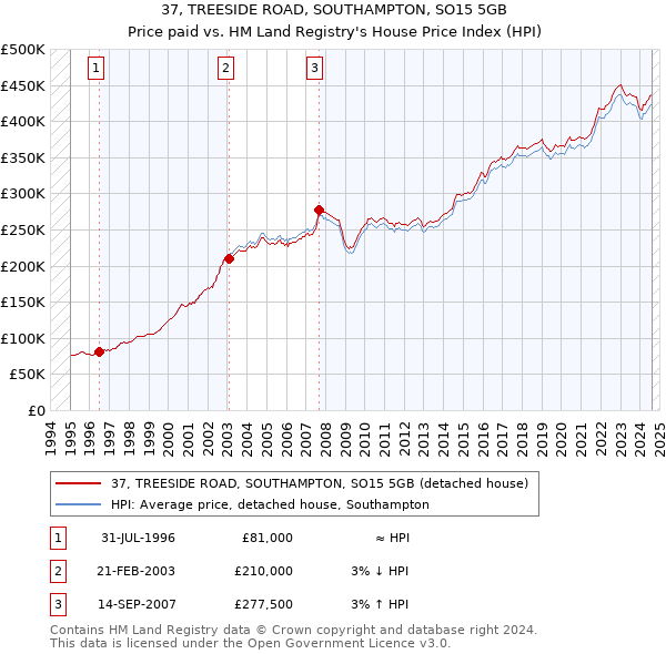 37, TREESIDE ROAD, SOUTHAMPTON, SO15 5GB: Price paid vs HM Land Registry's House Price Index