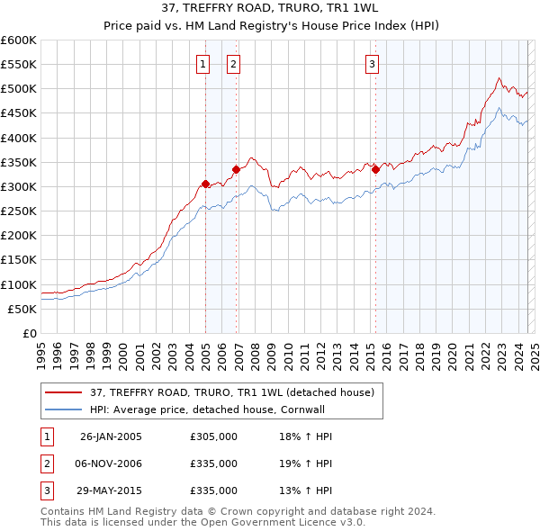 37, TREFFRY ROAD, TRURO, TR1 1WL: Price paid vs HM Land Registry's House Price Index