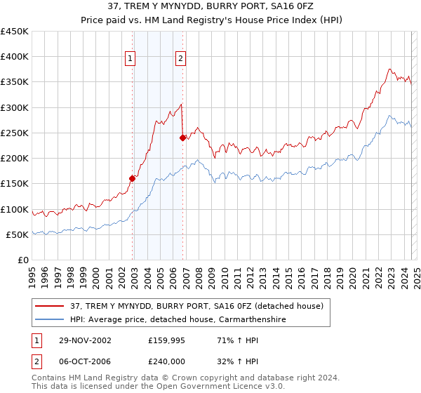 37, TREM Y MYNYDD, BURRY PORT, SA16 0FZ: Price paid vs HM Land Registry's House Price Index