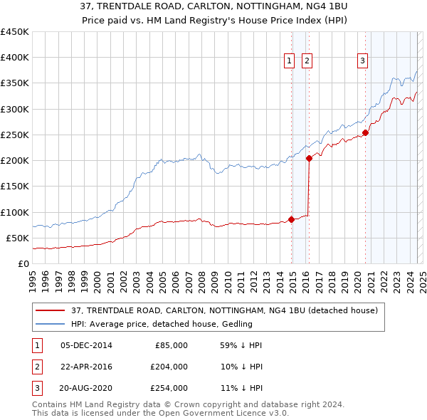 37, TRENTDALE ROAD, CARLTON, NOTTINGHAM, NG4 1BU: Price paid vs HM Land Registry's House Price Index