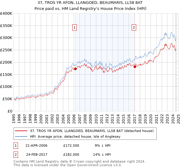 37, TROS YR AFON, LLANGOED, BEAUMARIS, LL58 8AT: Price paid vs HM Land Registry's House Price Index