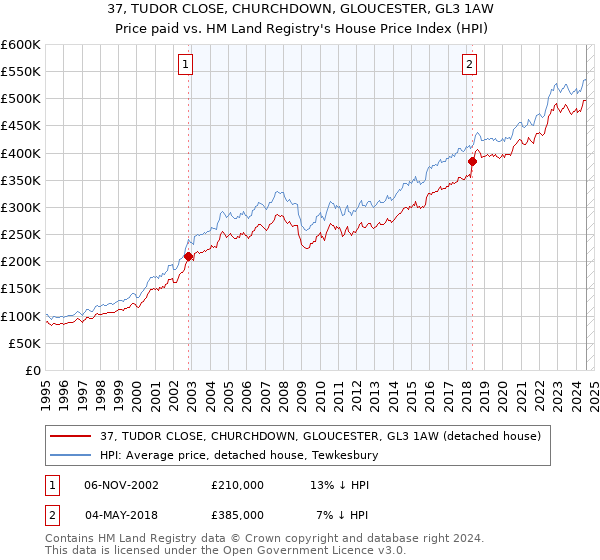 37, TUDOR CLOSE, CHURCHDOWN, GLOUCESTER, GL3 1AW: Price paid vs HM Land Registry's House Price Index