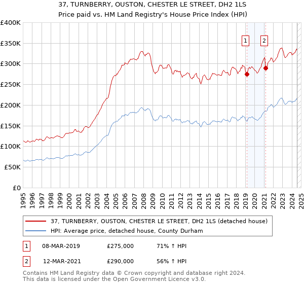 37, TURNBERRY, OUSTON, CHESTER LE STREET, DH2 1LS: Price paid vs HM Land Registry's House Price Index