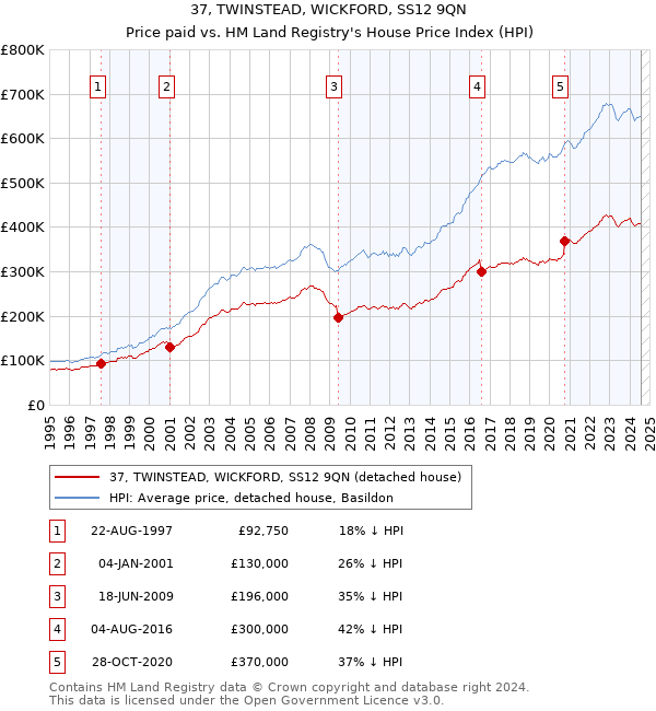 37, TWINSTEAD, WICKFORD, SS12 9QN: Price paid vs HM Land Registry's House Price Index