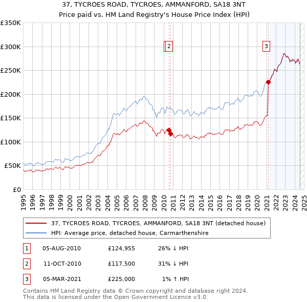 37, TYCROES ROAD, TYCROES, AMMANFORD, SA18 3NT: Price paid vs HM Land Registry's House Price Index