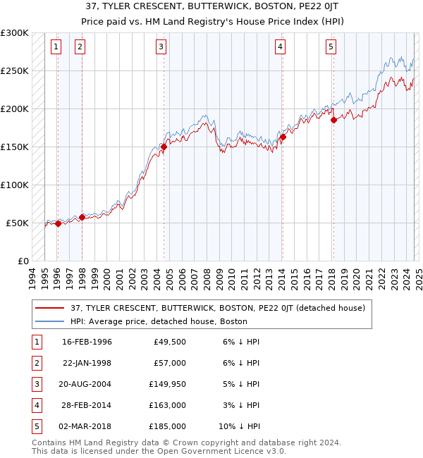 37, TYLER CRESCENT, BUTTERWICK, BOSTON, PE22 0JT: Price paid vs HM Land Registry's House Price Index