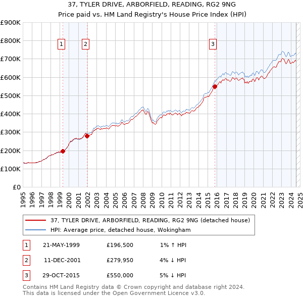 37, TYLER DRIVE, ARBORFIELD, READING, RG2 9NG: Price paid vs HM Land Registry's House Price Index