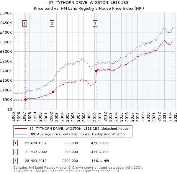 37, TYTHORN DRIVE, WIGSTON, LE18 1BS: Price paid vs HM Land Registry's House Price Index