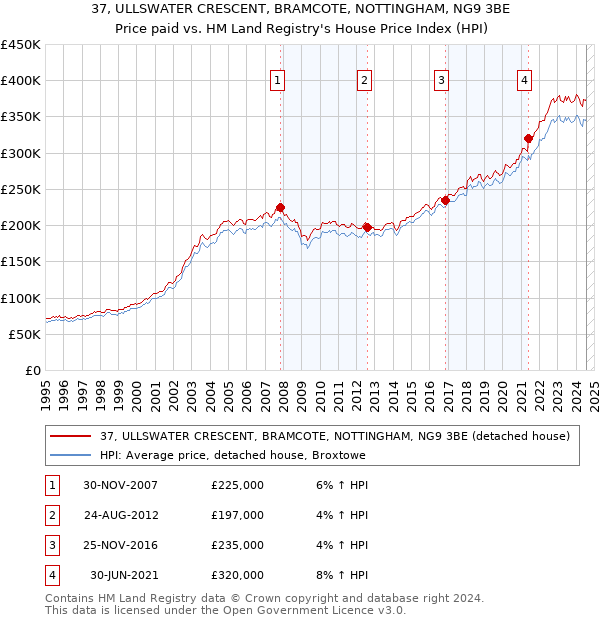 37, ULLSWATER CRESCENT, BRAMCOTE, NOTTINGHAM, NG9 3BE: Price paid vs HM Land Registry's House Price Index