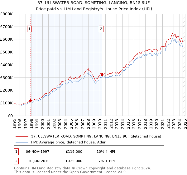 37, ULLSWATER ROAD, SOMPTING, LANCING, BN15 9UF: Price paid vs HM Land Registry's House Price Index