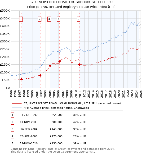 37, ULVERSCROFT ROAD, LOUGHBOROUGH, LE11 3PU: Price paid vs HM Land Registry's House Price Index